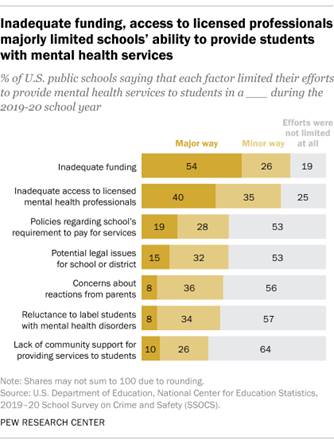 A bar chart showing that inadequate funding and access to licensed professionals majorly limited schools' ability to provide students with mental health services