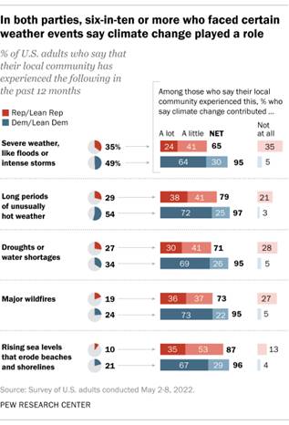 A chart showing that in both parties, six-in-ten or more who faced certain weather events say climate change played a role