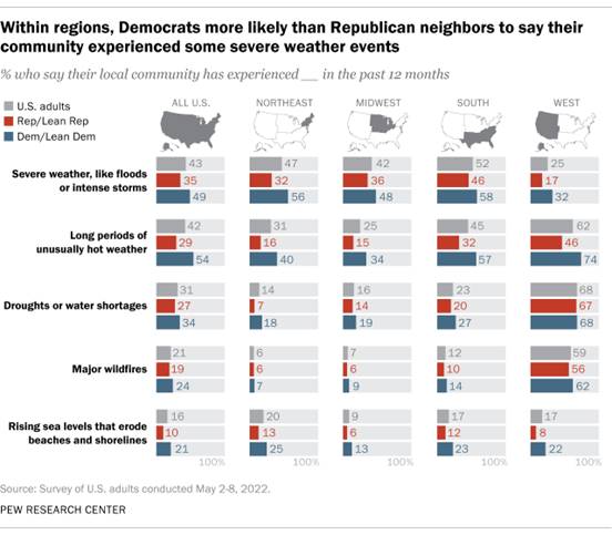 A chart showing that within regions, Democrats are more likely than their Republican neighbors to say their community experienced some severe weather events