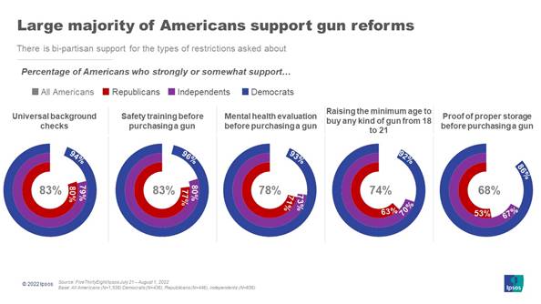 A chart with the text "Large majority of Americans support gun reforms"