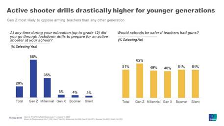 A chart with the text "Active shooter drills drastically higher for younger generations"