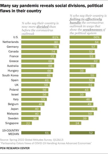 https://www.pewresearch.org/global/wp-content/uploads/sites/2/2022/08/PG_2022.08.11_COVID_0-01-1.png?w=420