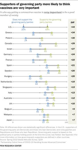 Line chart describing how supporters of the governing party are more likely to think that vaccines are important