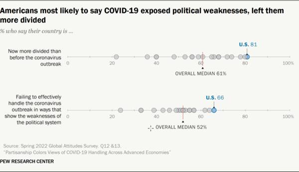 Line plot showing Americans most likely to say COVID-19 exposed political weaknesses, left them more divided