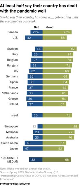 Bar chart describing how at least half of the participants in each country believe that their country has dealt with the pandemic well