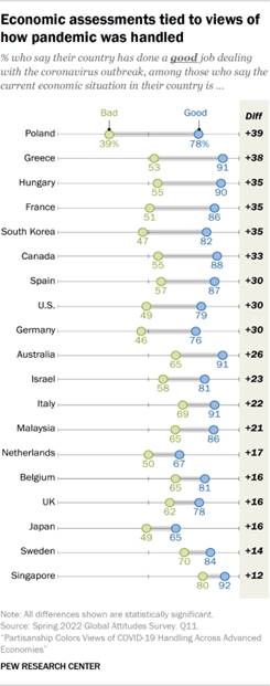 https://www.pewresearch.org/global/wp-content/uploads/sites/2/2022/08/PG_2022.08.11_COVID_0-07-1.png?w=310