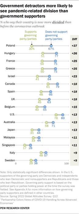 Line chart describing how those that are government detractors are more likely to have seen divides due to the pandemic than government supporters