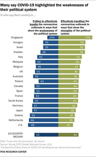 Bar chart describing how many individuals have said that COVID-19 has highlighted the weaknesses if their political system