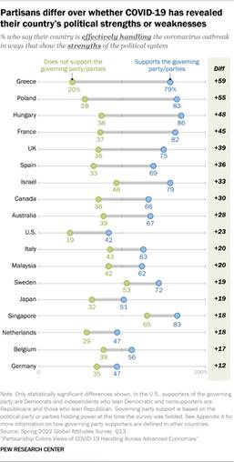 Line chart describing how partisans have differed over whether or not COVID-19 has revealed their country's political strengths or weaknesses