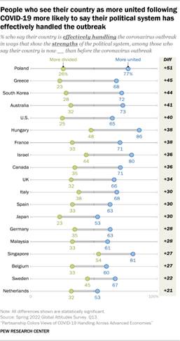 Line chart describing how people who view their country as more united following COVID-19 are more likely to say that their political system effectively handled the outbreak