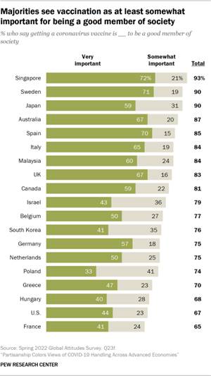 Bar chart describing how the majority of individuals see vaccination as at least somewhat important for being a good member of society