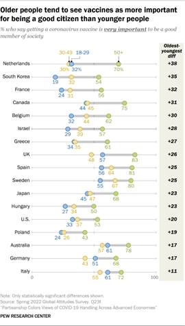 Line chart showing how older people tend to see vaccines as more important for being a good citizen than younger people