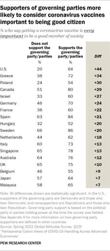 Chart describing how supported of governing parties are more likely to consider coronavirus vaccines to be important for good citizenship