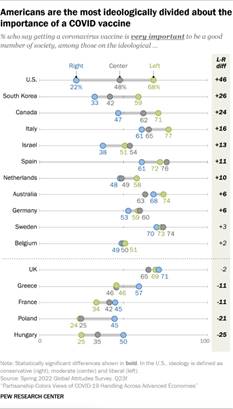 Line chart showing how Americans are the most ideologically divided about the importance of a COVID vaccine