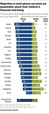 A bar chart showing that majorities in most places surveyed are pessimistic about their childrens financial well-being