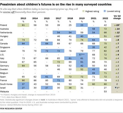 A table showing that pessimism about childrens futures is on the rise in many surveyed countries