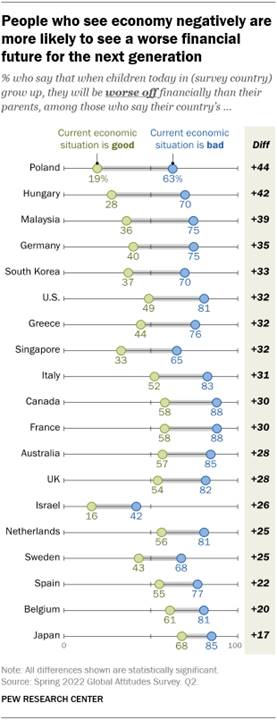 A chart showing that people who see economy negatively are more likely to see a worse financial future for the next generation