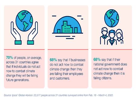 People's perceptions to climate change