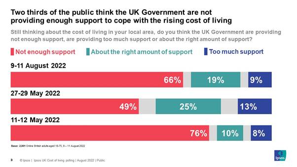 Two-thirds say the Government are not providing enough support for cost of living