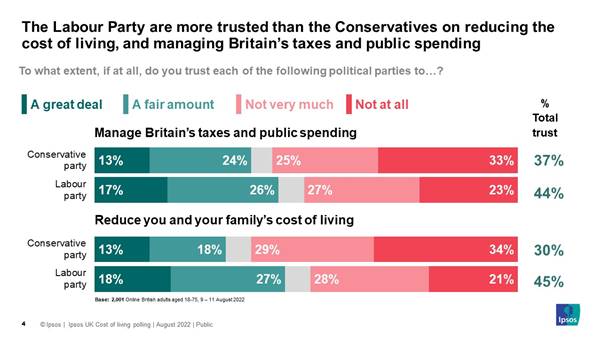 The Labour Party are more trusted than the Conservatives on reducing the cost of living, and managing Britains taxes and public spending