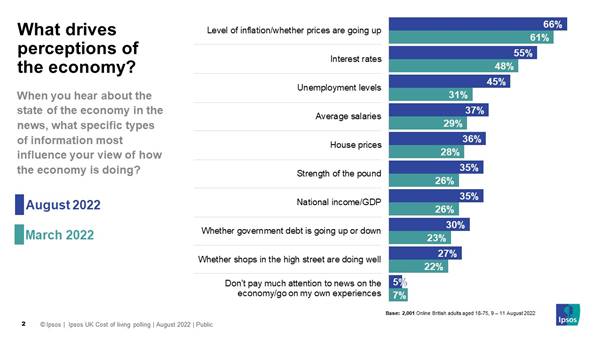 What drives perceptions of the economy?