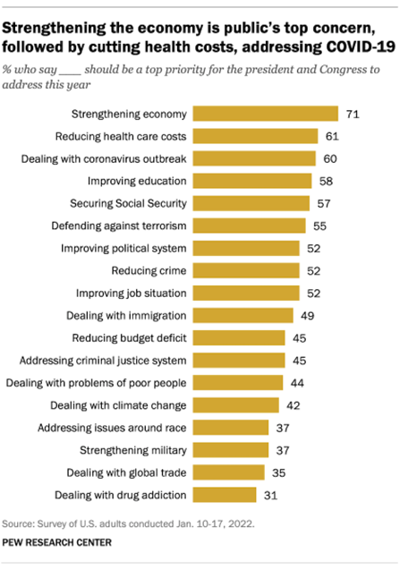 A bar chart showing that strengthening the economy is the publics top concern, followed by cutting health costs and addressing COVID-19