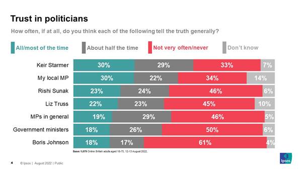 Trust in politicians - How often, if at all, do you think each of the following tell the truth generally? All/most of the time Boris Johnson 18% Government ministers 18% MPs in general 19% Liz Truss 22% Rishi Sunak 23% My local MP 30% Keir Starmer 30%