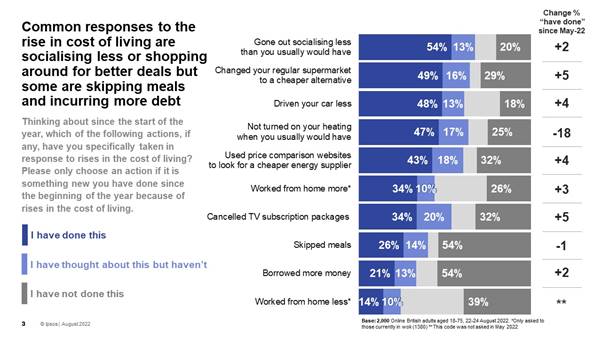 Common responses to the rise in cost of living are socialising less or shopping around for better deals but some are skipping meals and incurring more debt - Ipsos