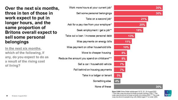 Over the next six months, three in ten of those in work expect to put in longer hours, and the same proportion of Britons overall expect to sell some personal belongings - Ipsos