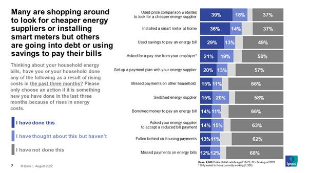 Many are shopping around to look for cheaper energy suppliers or installing smart meters but others are going into debt or using savings to pay their bills - Ipsos