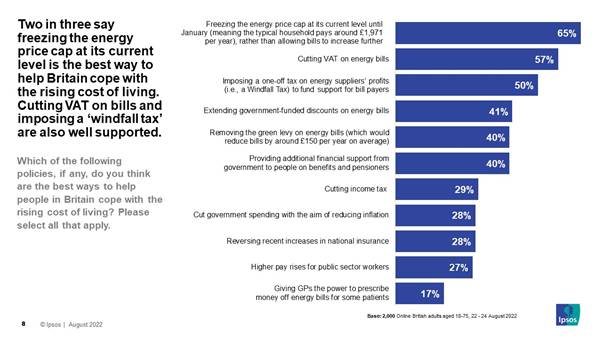 Two in three say freezing the energy price cap at its current level is the best way to help Britain cope with the rising cost of living. Cutting VAT on bills and imposing a windfall tax are also well supported - Ipsos