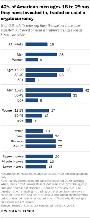 A bar chart showing that 42% of American men ages 18 to 29 say they have invested in, traded or used a cryptocurrency