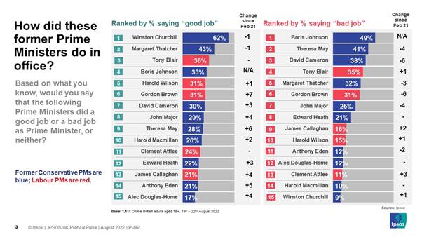 Question: Based on what you know, would you say that the following Prime Ministers did a good job or a bad job as Prime Minister, or neither? - Ipsos