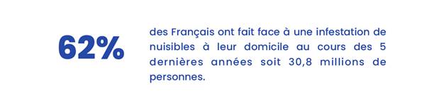 62% of French people have faced one to an infestation of pests in their home in the last 5 years