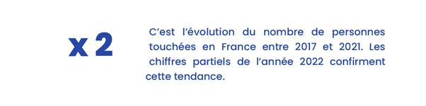 The number of people affected by a pest infestation in France increased 2-fold between 2017 and 2021