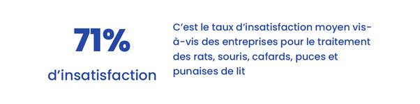 71% of French people who used a company for the treatment of pests said they were dissatisfied