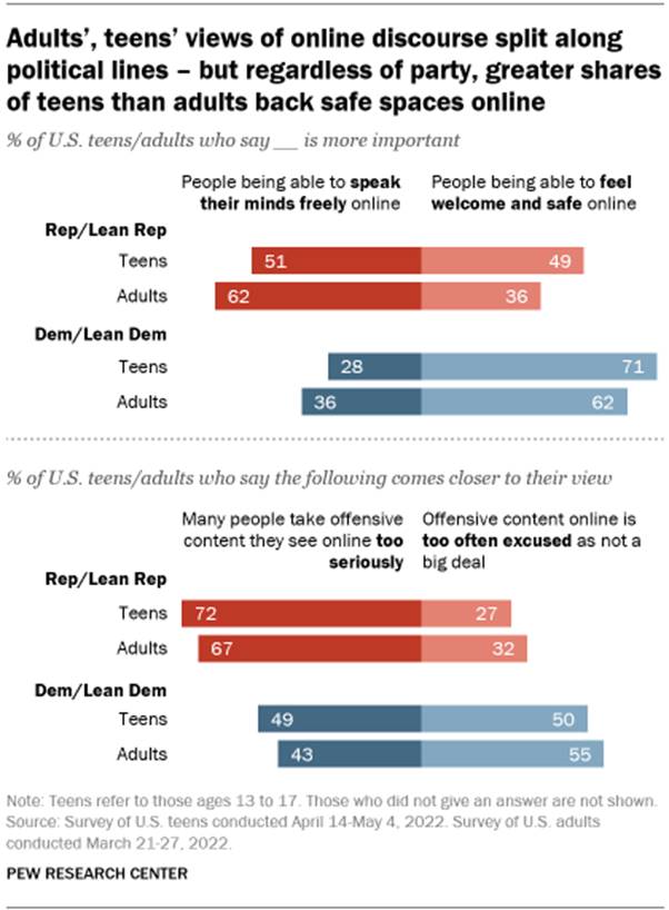 A bar chart showing that adults and teens views of online discourse are split along political lines  but regardless of party, greater shares of teens than adults back safe spaces online