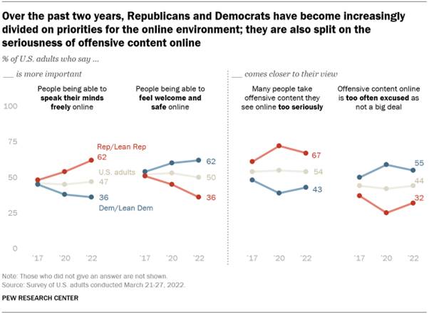 A line graph showing that over the past two years, Republicans and Democrats have become increasingly divided on priorities for the online environment; they are also split on the seriousness of offensive content online