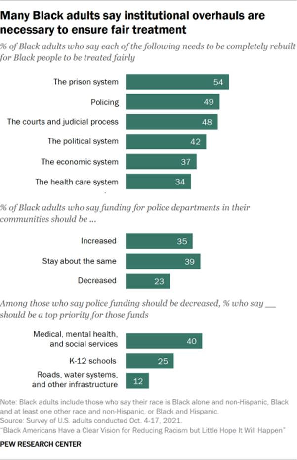 Bar chart showing many Black adults say institutional overhauls are necessary to ensure fair treatment