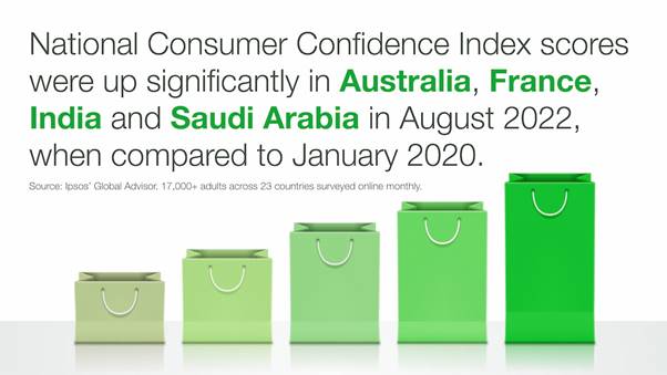 National Consumer Confidence Index scores were significantly in Australia, France, India and Saudi Arabia in August 2022, when compared to January 2020