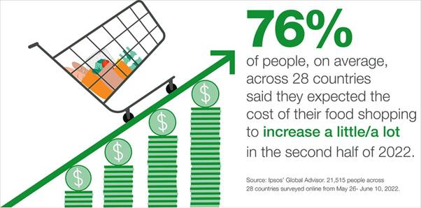 76% of people, on average, across 28 countries said they expected the cost of their food shopping to increase a little/a lot in the second half of 2022