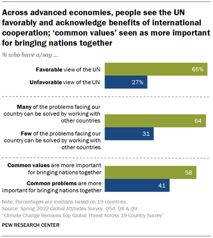 Across advanced economies, people see the UN favorably and acknowledge benefits of international cooperation; common values seen as more important for bringing nations together