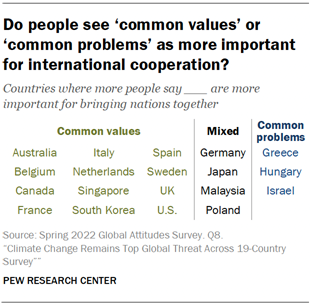 Do people see common values or common problems as more important for international cooperation?