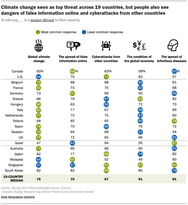 Climate change seen as top threat across 19 countries, but people also see dangers of false information online and cyberattacks from other countries