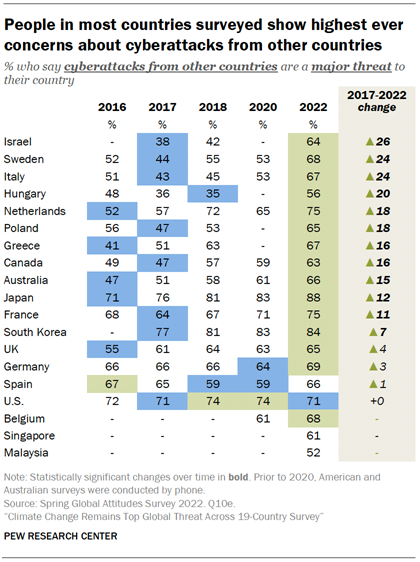 People in most countries surveyed show highest ever concerns about cyberattacks from other countries