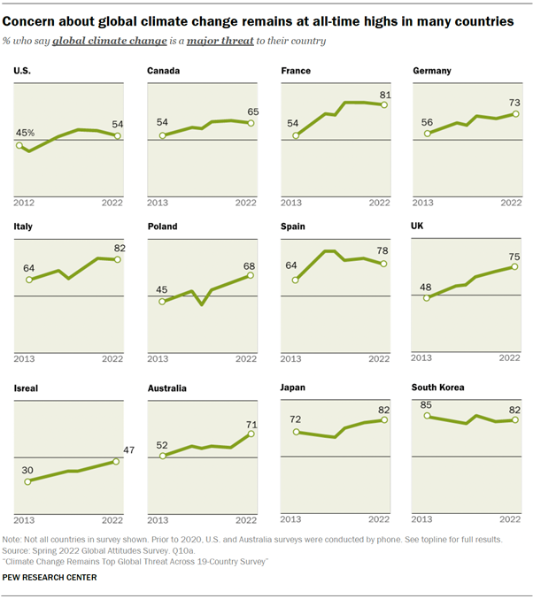 Concern about global climate change remains at all-time highs in many countries