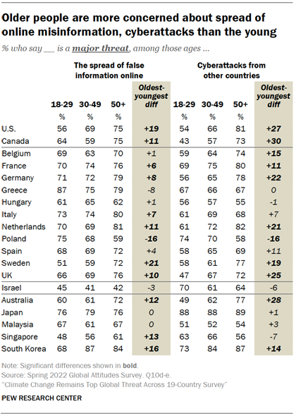 Older people are more concerned about spread of online misinformation, cyberattacks than the young