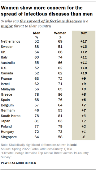 Women show more concern for the spread of infectious diseases than men