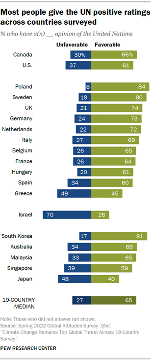 Most people give the UN positive ratings across countries surveyed