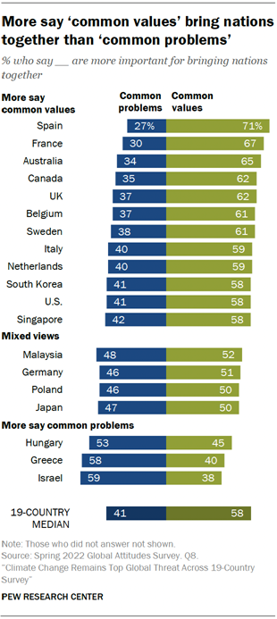 More say common values bring nations together than common problems